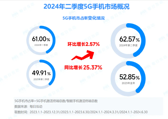 网上配资平台开户炒股 每日互动大数据发布2024半年度5G智能手机报告：苹果宝刀未老，OPPO稳追猛打，AI手机势头渐成