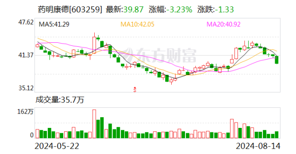 手机股票配资 药明康德“急刹车” 一年半减员超6000人