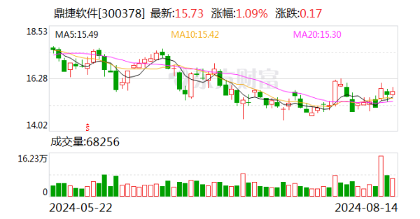 证券交易股票 受益AI大模型发展 鼎捷软件上半年净利润增长17.48%