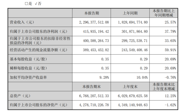 股票配资十倍网站 伟星股份：短期借款暴增129%，应收账款新增逾2亿丨中报拆解